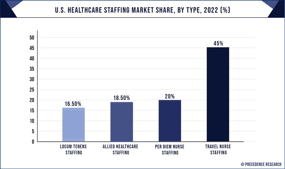 US Healthcare Staffing Market Share, By Type, 2021 (%)