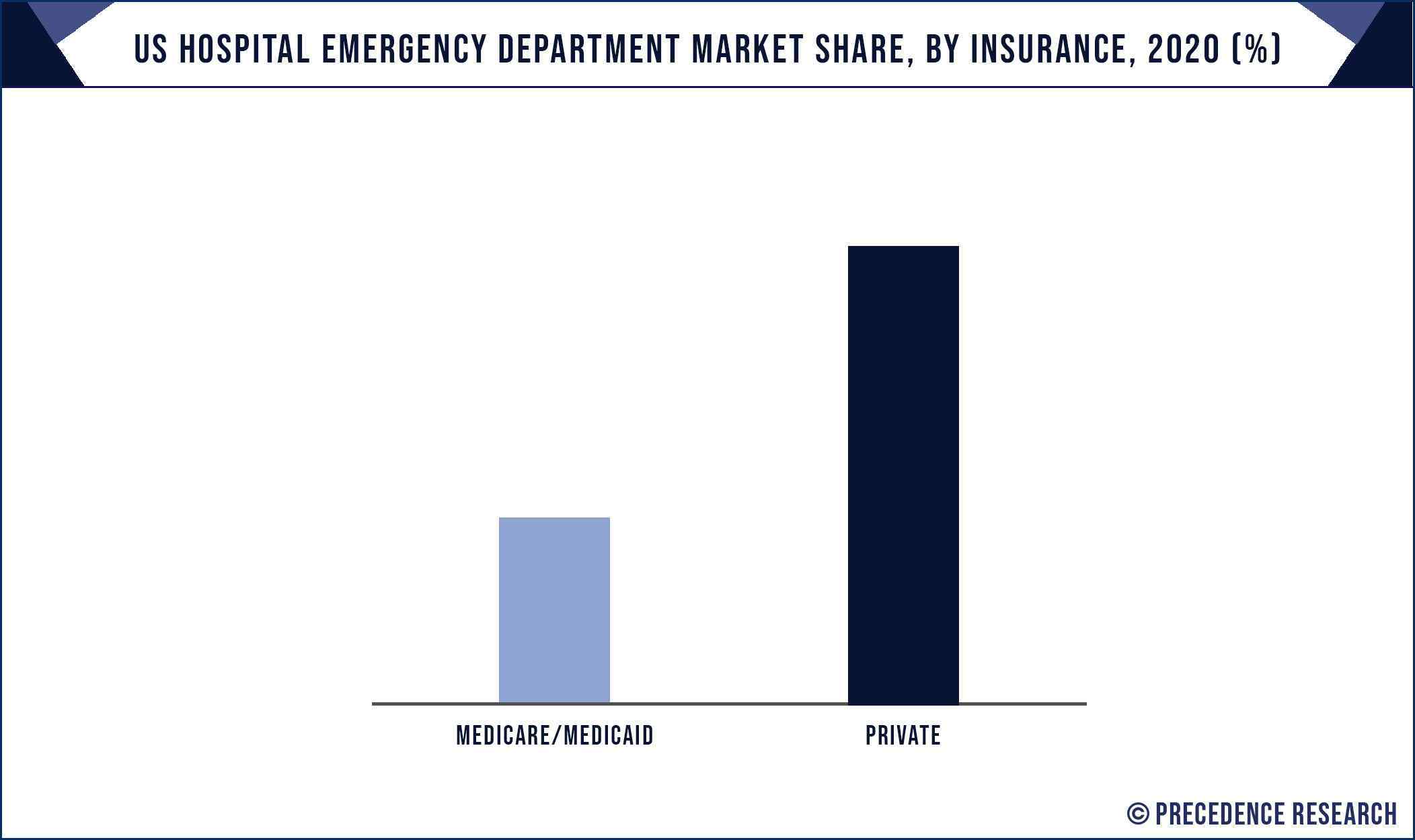 US Hospital Emergency Department Market Share, By Insurance, 2020 (%)