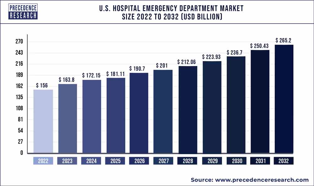 US Hospital Emergency Department Market Size 2022 to 2030