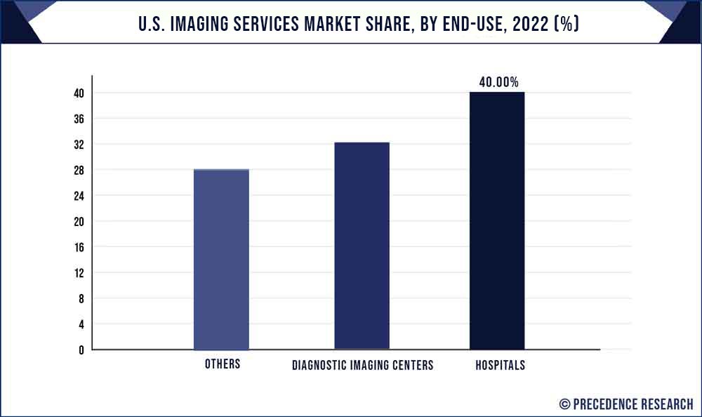 US Imaging Service Market Share, By End Use, 2021 (%)
