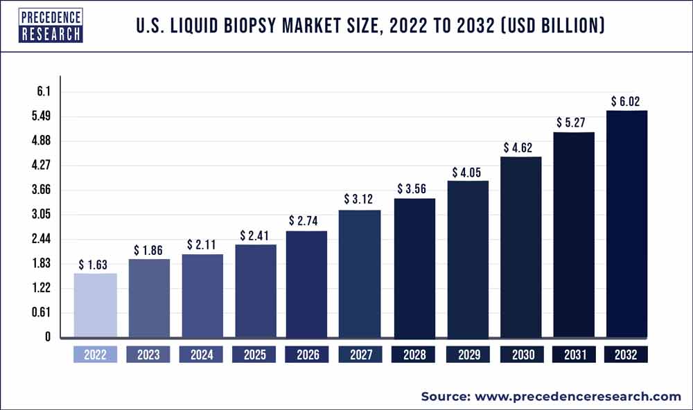 US Liquid Biopsy Market Size 2023 To 2032