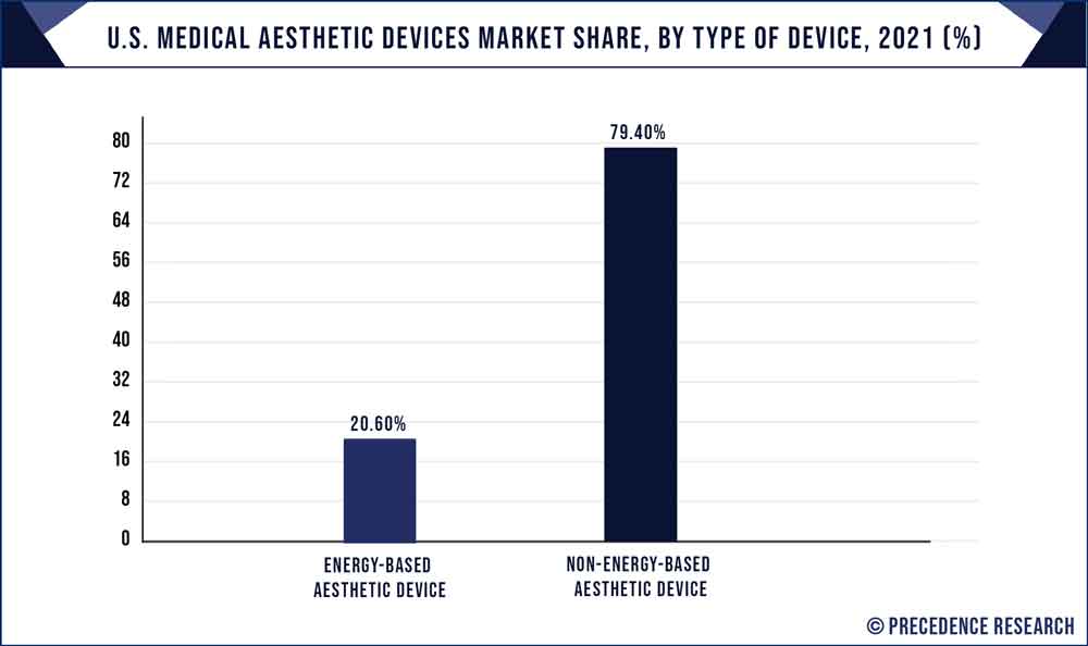 US Medical Aesthetic Devices Market Share, By Type of Device, 2021 (%)