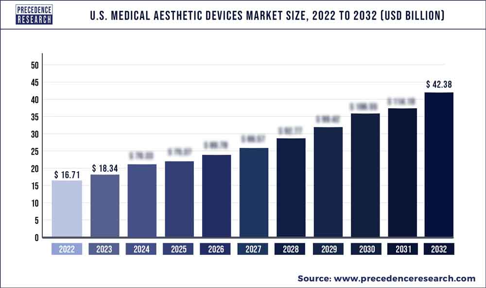 US Medical Aesthetic Devices Market Size 2023 To 2032