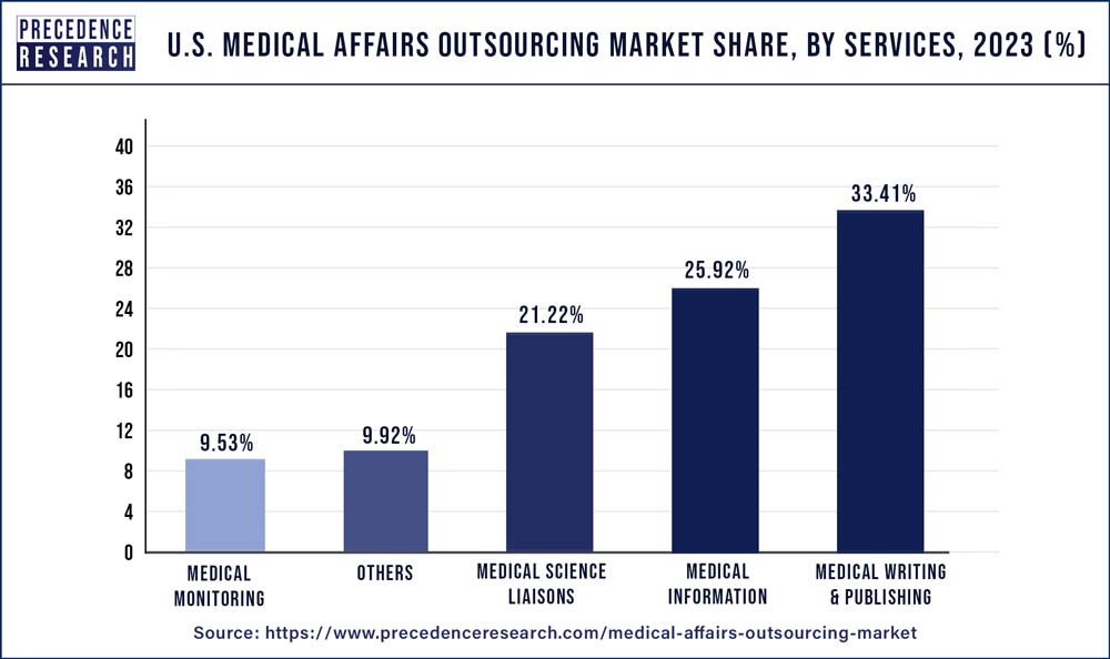 US Medical Affairs Outsourcing Market Share, By Services, 2023 (%)