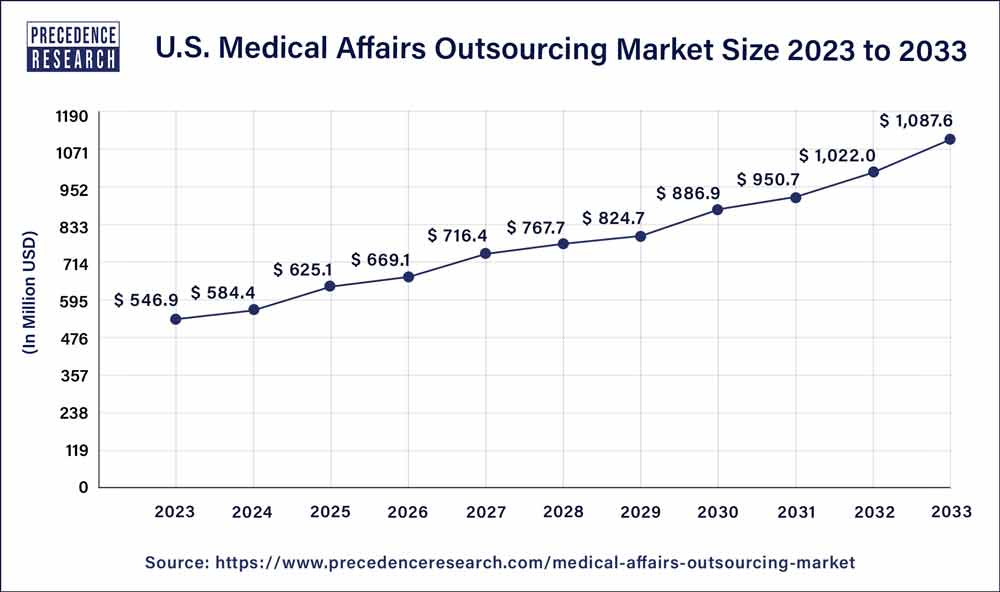 US Medical Affairs Outsourcing Market Size 2022 To 2030