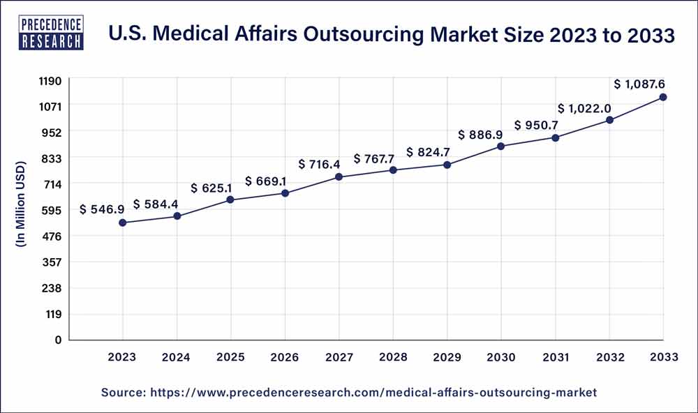 U.S. Medical Affairs Outsourcing Market Size 2024 to 2033