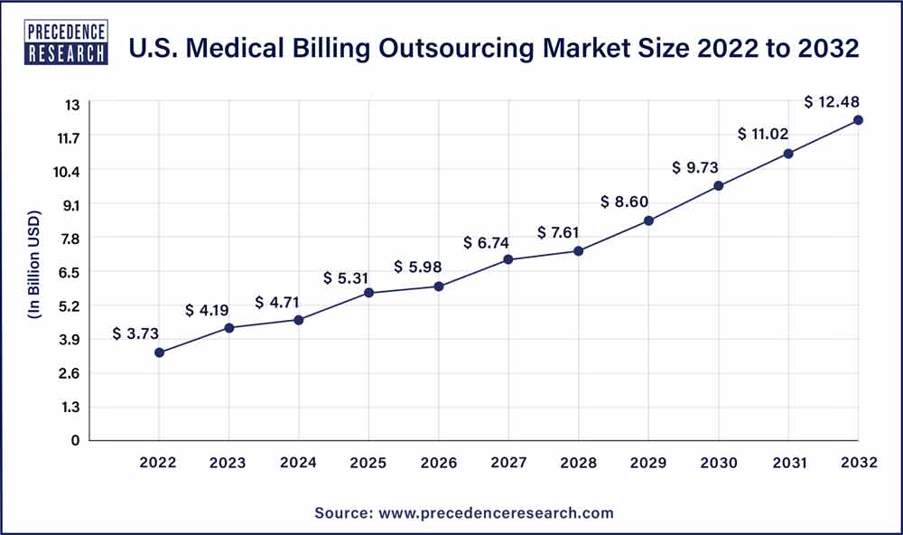 U.S. Medical Billing Outsourcing Market Size 2022 To 2030