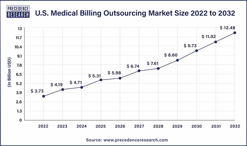 U.S. Medical Billing Outsourcing Market Size 2023 To 2032