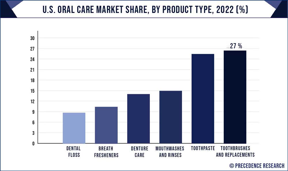 U.S. Oral Care Market Share, By Product Type, 2022 (%)