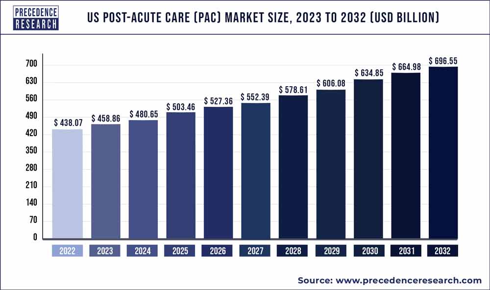 US Post Acute Care (PAC) Market Size 2023 To 2032 - Precedence Statistics
