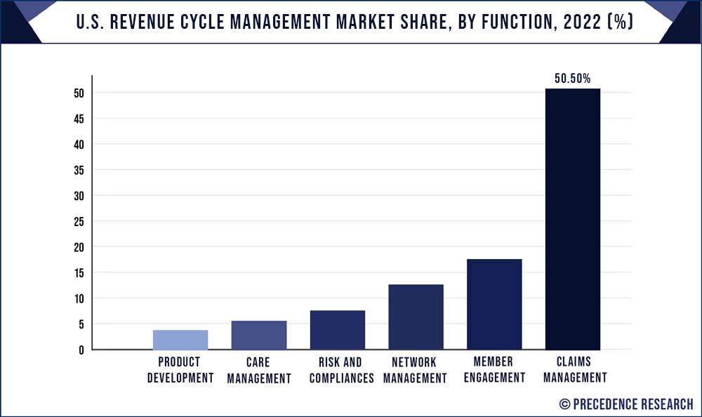 US Revenue Cycle Management Share, By Function, 2021 (%)
