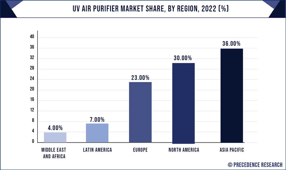 UV Air Purifier Market Share, By Region, 2022 (%)