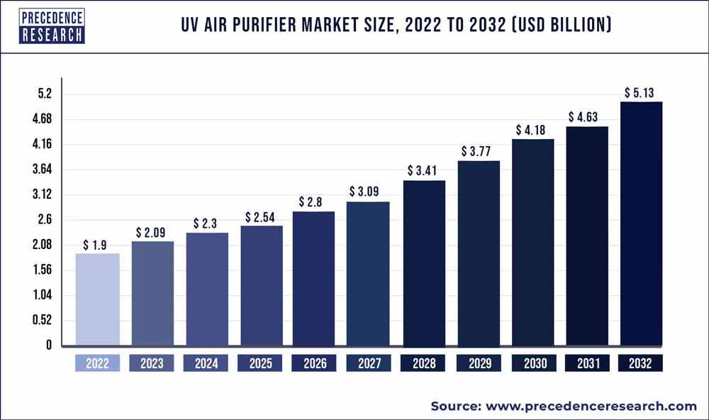 UV Air Purifier Market Size 2023 To 2032