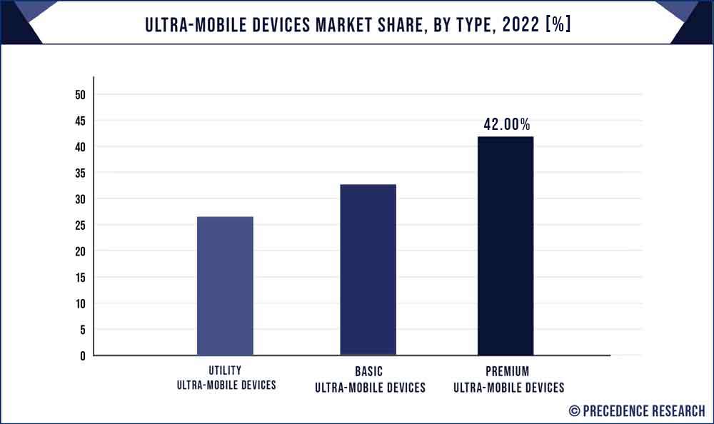 Ultra-Mobile Devices Market Share, By Type, 2022 (%)