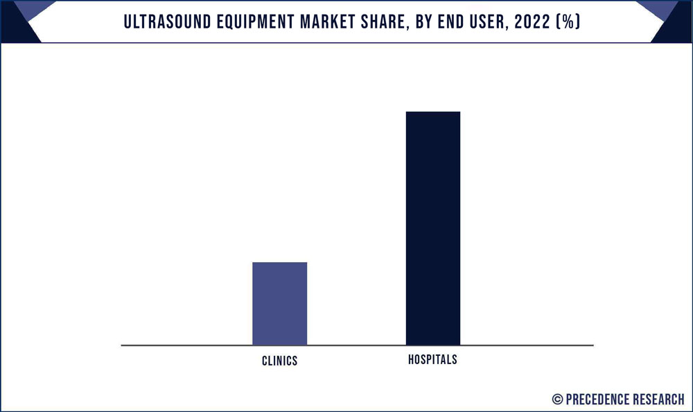 Ultrasound Equipment Market Share, By End Use, 2022 (%)