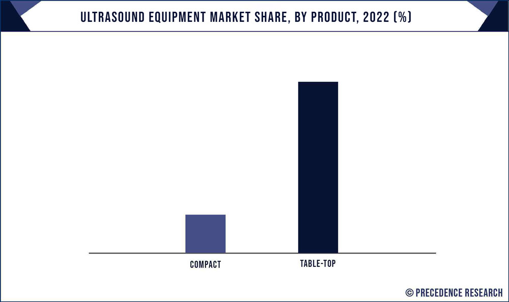 Ultrasound Equipment Market Share, By Product, 2020 (%)