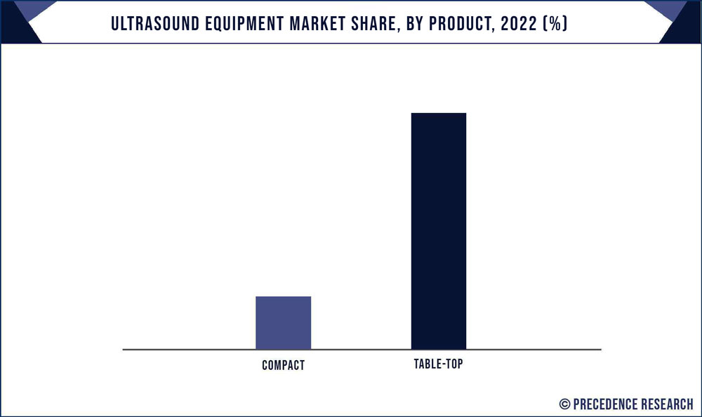 Ultrasound Equipment Market Share, By Product, 2022 (%)