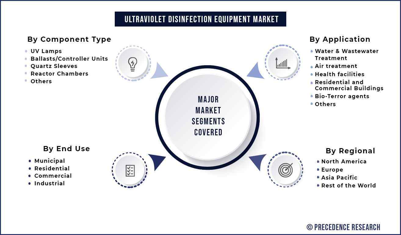 Ultraviolet Disinfection Equipment Market Segmentation