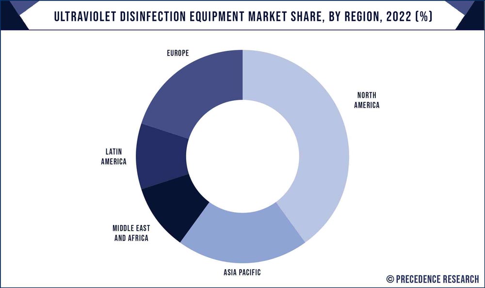 Ultraviolet Disinfection Equipment Market Share, By Region, 2022 (%)