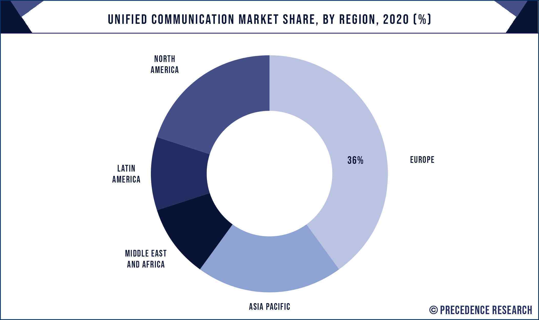 Unified Communication Market Share, By Region, 2020 (%)