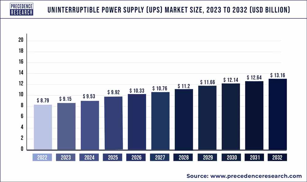 Uninterruptible Power Supply Market Size 2023 To 2032 - Precedence Statistics 