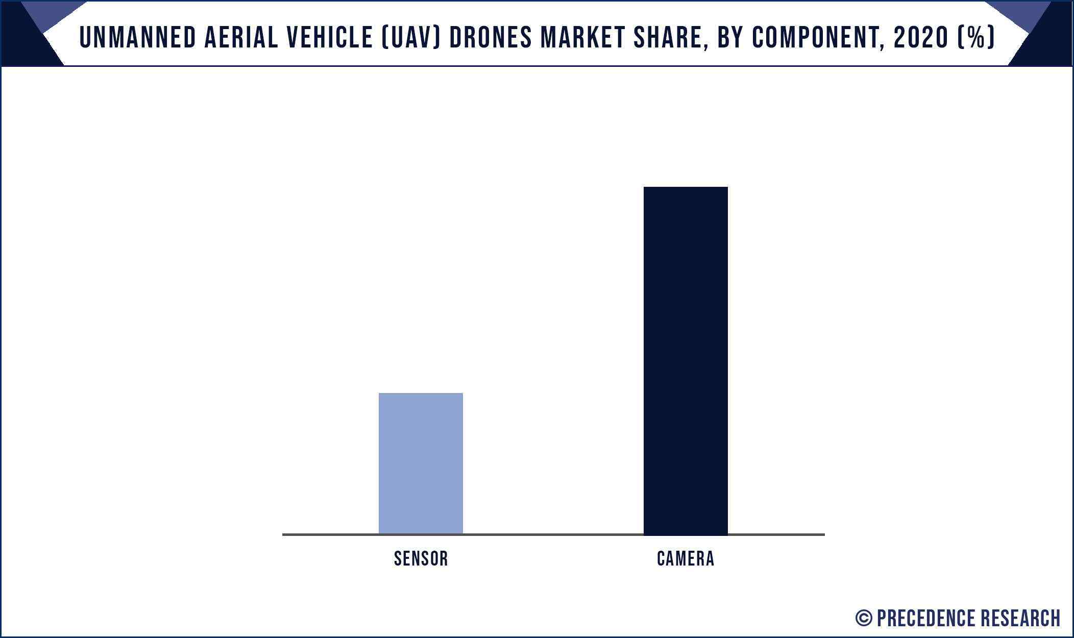 Unmanned Aerial Vehicle (UAV) Drones Market Share, By Component, 2020 (%)