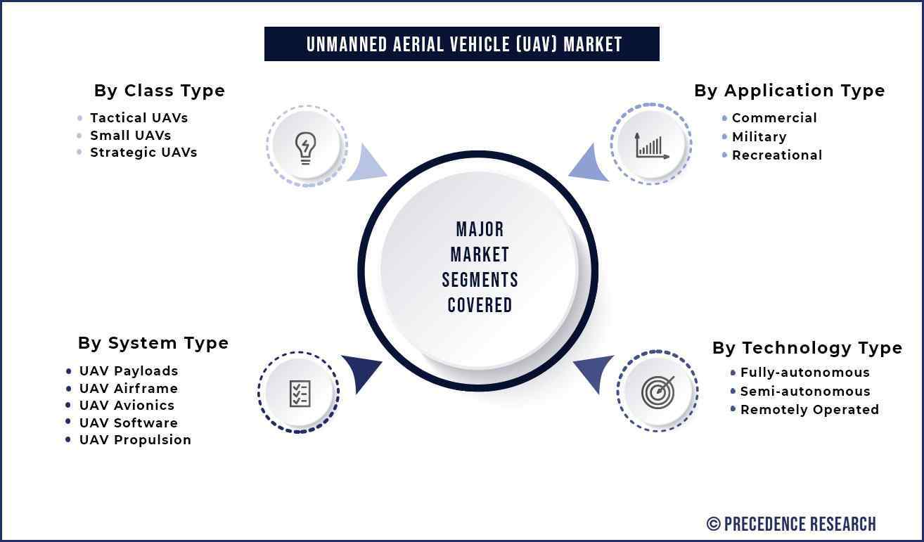 Unmanned Aerial Vehicle (UAV) Market Segmentation