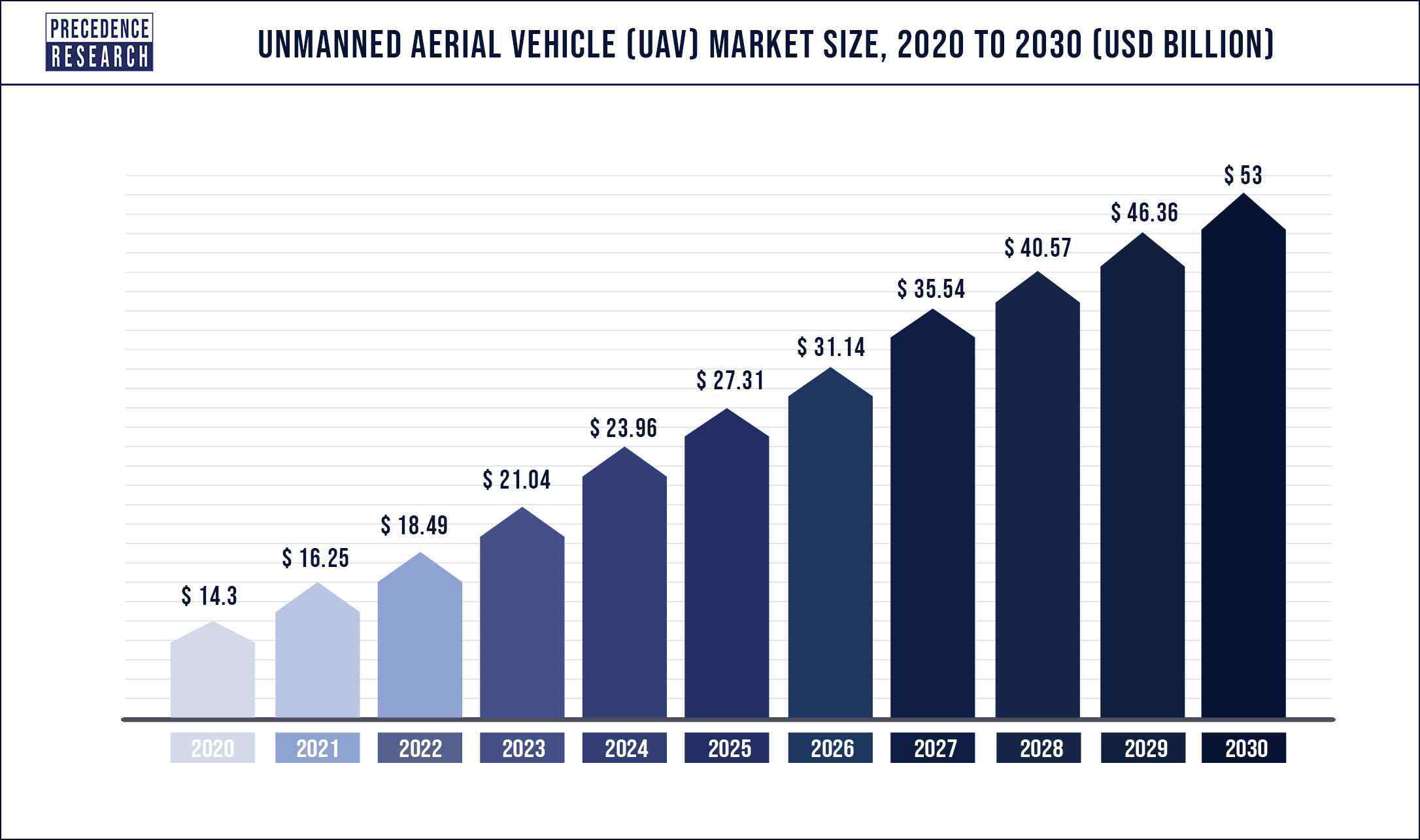 Unmanned Aerial Vehicle (UAV) Market Size 2022 to 2030