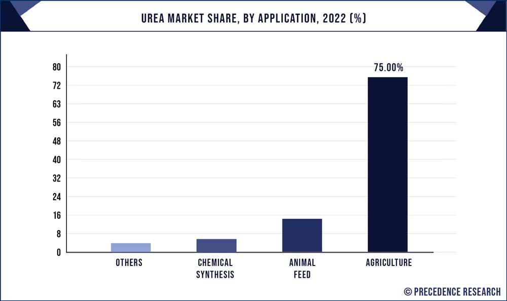Urea Market Share, By Application, 2022 (%)