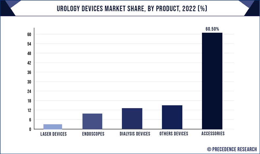 Urology Devices Market Share, By Product, 2021 (%)