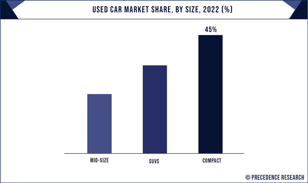 Used Car Market Share, By Size, 2022 (%)