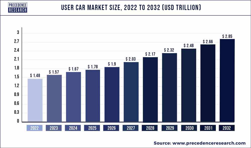 Used Car Market Size 2020 to 2030