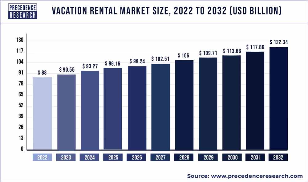 Vacation Rental Market Size 2020 to 2030