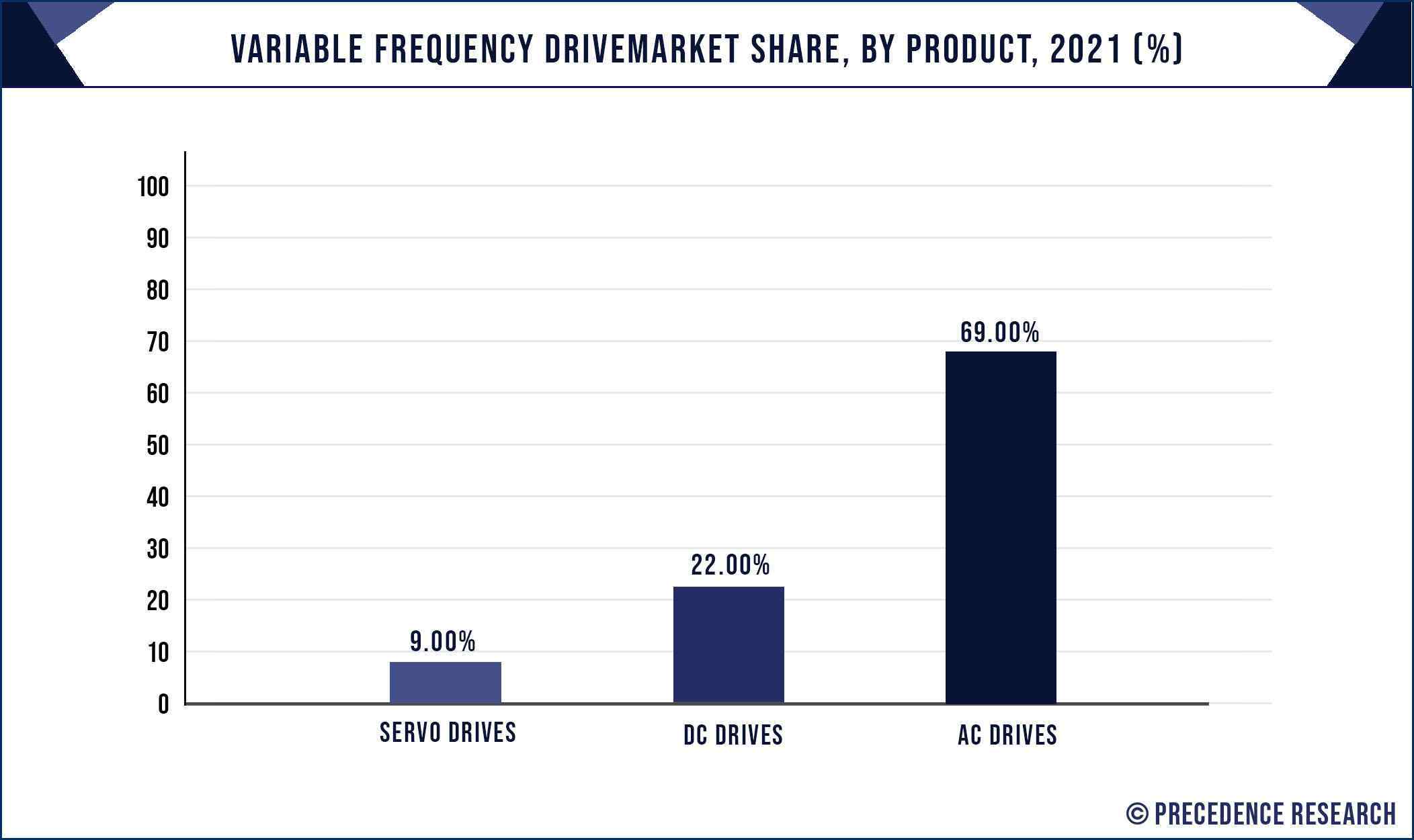 Variable Frequency Drive Market Share, By Product,  2021 (%)