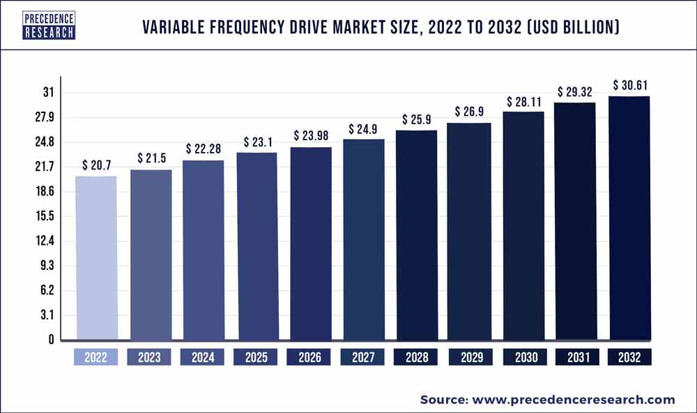 Variable Frequency Drive