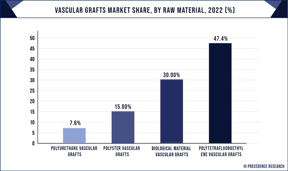 Vascular Grafts Market Share, By Raw Material, 2022 (%)