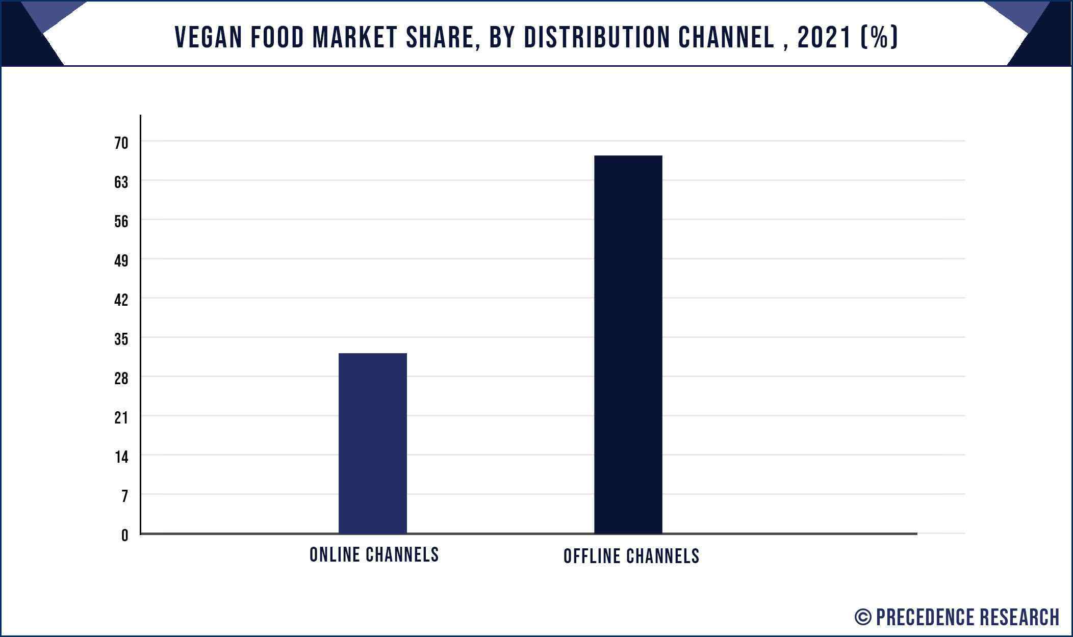 Vegan Food Market Share, By Distribution Channel, 2021 (%)