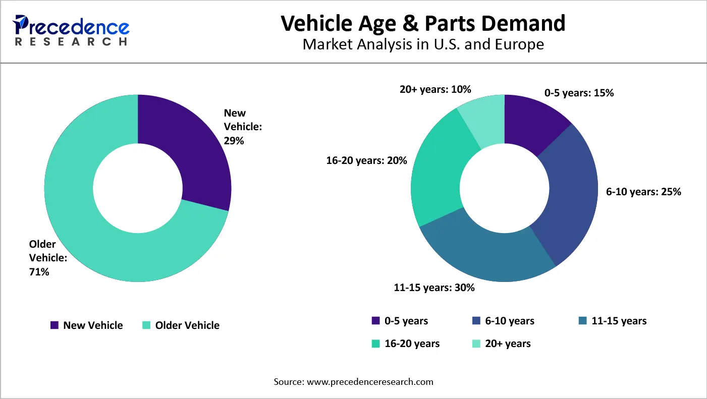 Vehicle Age & Parts Demand