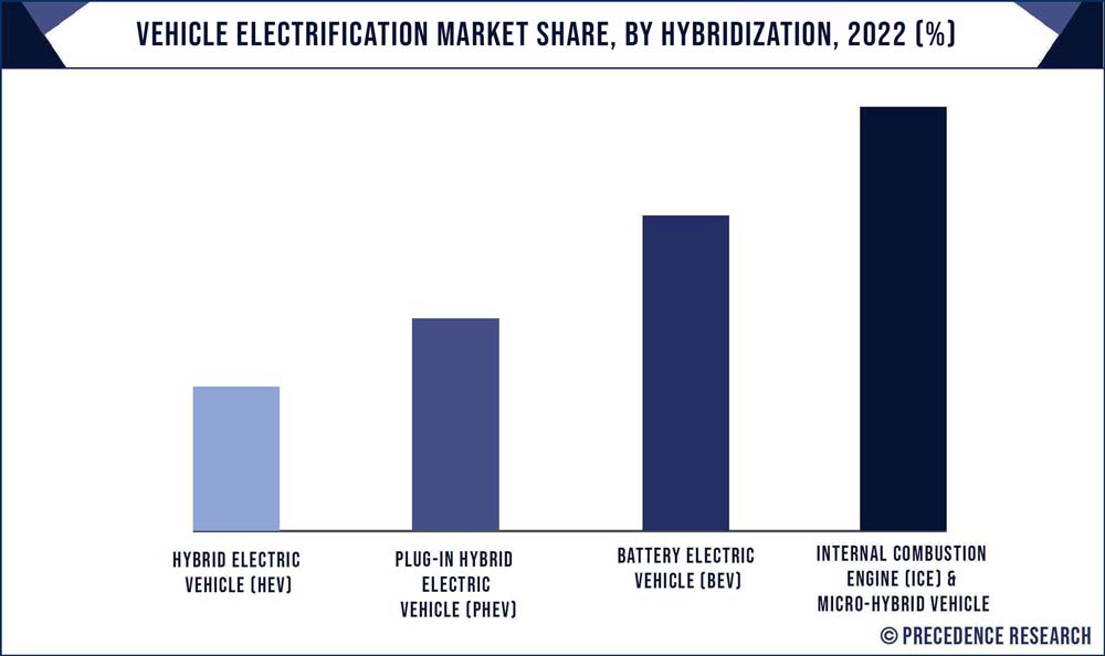 Vehicle Electrification Market Share, By Hybridization, 2020 (%)