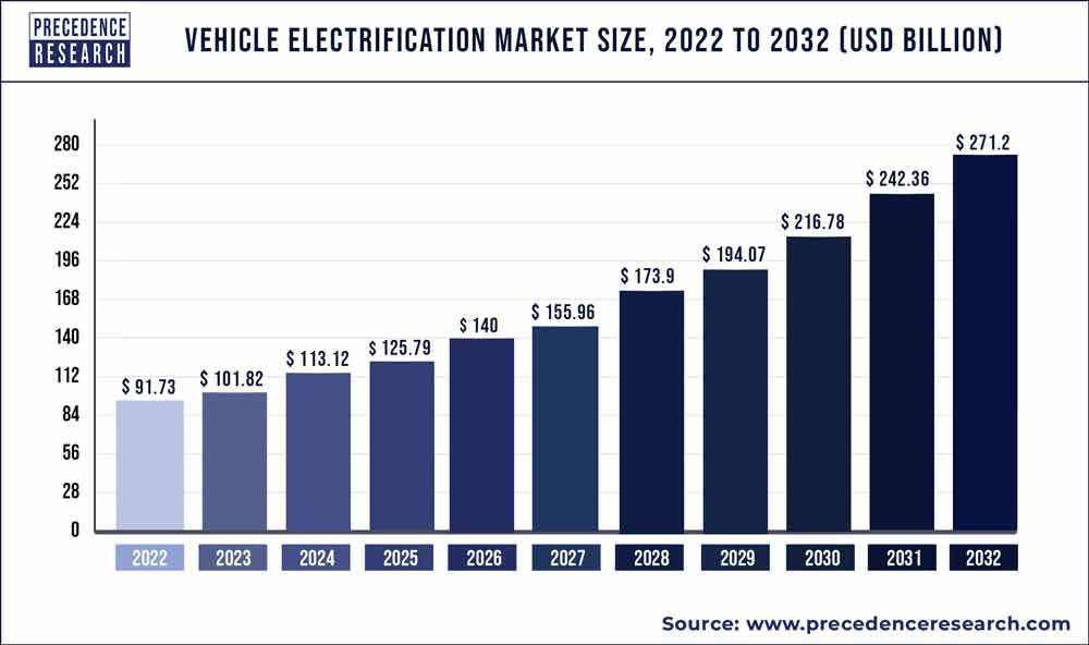 Vehicle Electrification Market Size 2023 to 2032