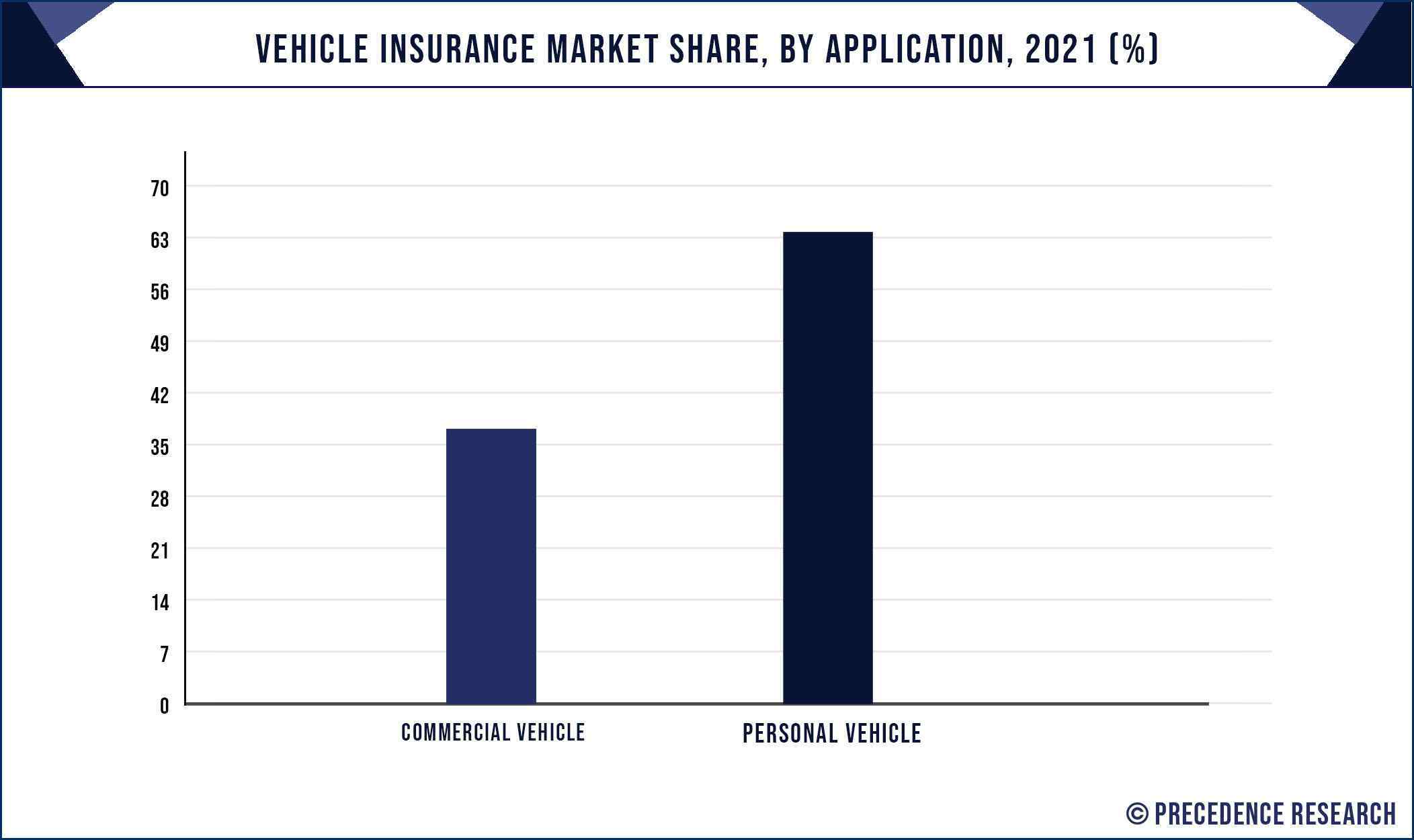 Vehicle Insurance Market Share, By Application, 2021 (%)