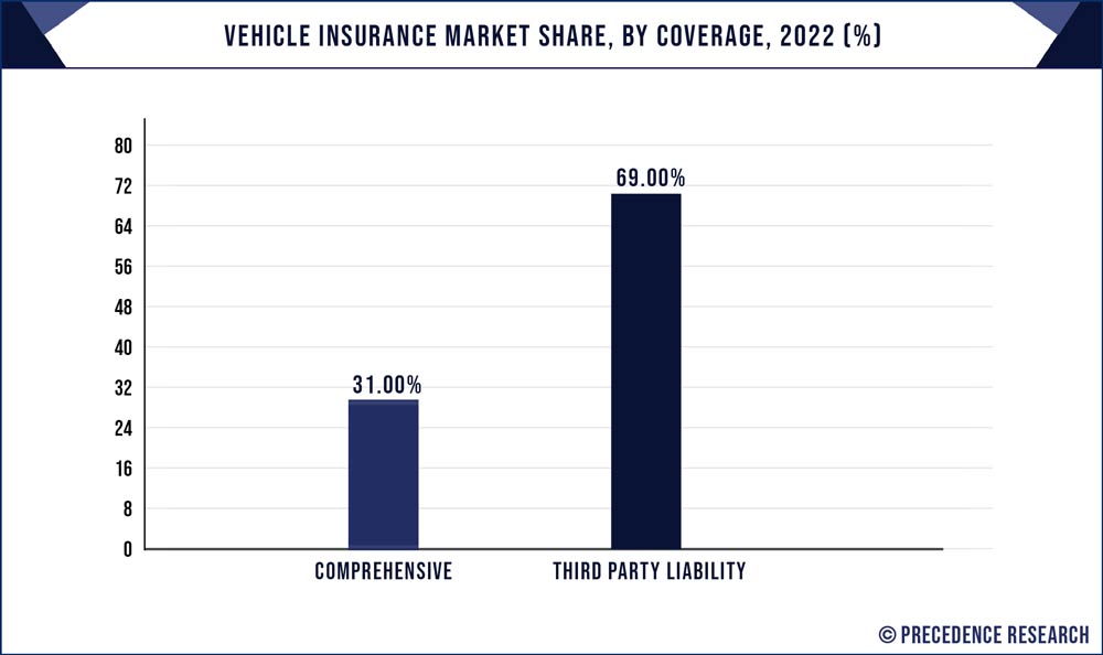 Vehicle Insurance Market Share, By Coverage, 2021 (%)