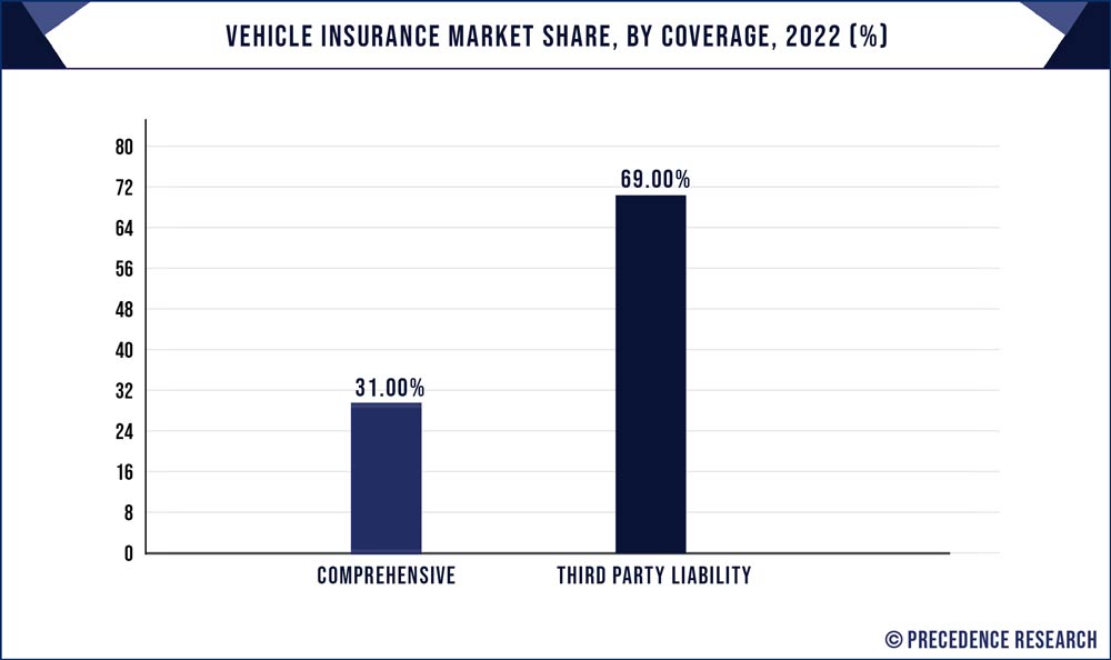 Vehicle Insurance Market Share, By Coverage, 2022 (%)