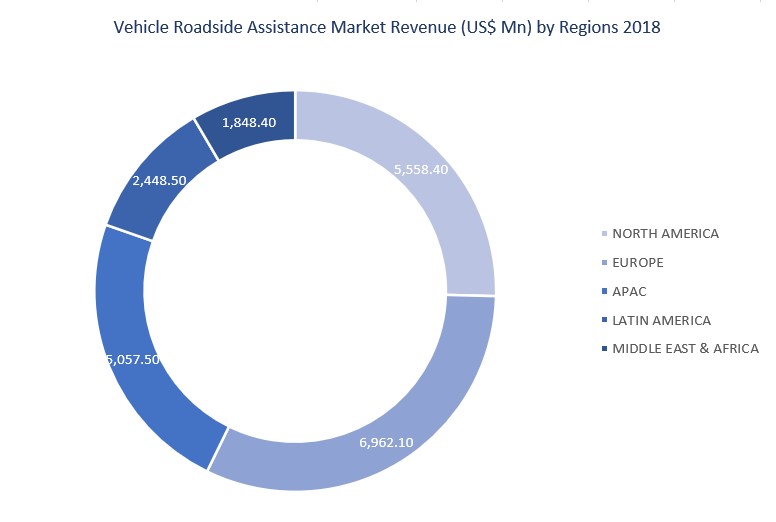 Vehicle Roadside Assistance Market Revenue by Regions 2018 (US$ Mn) 