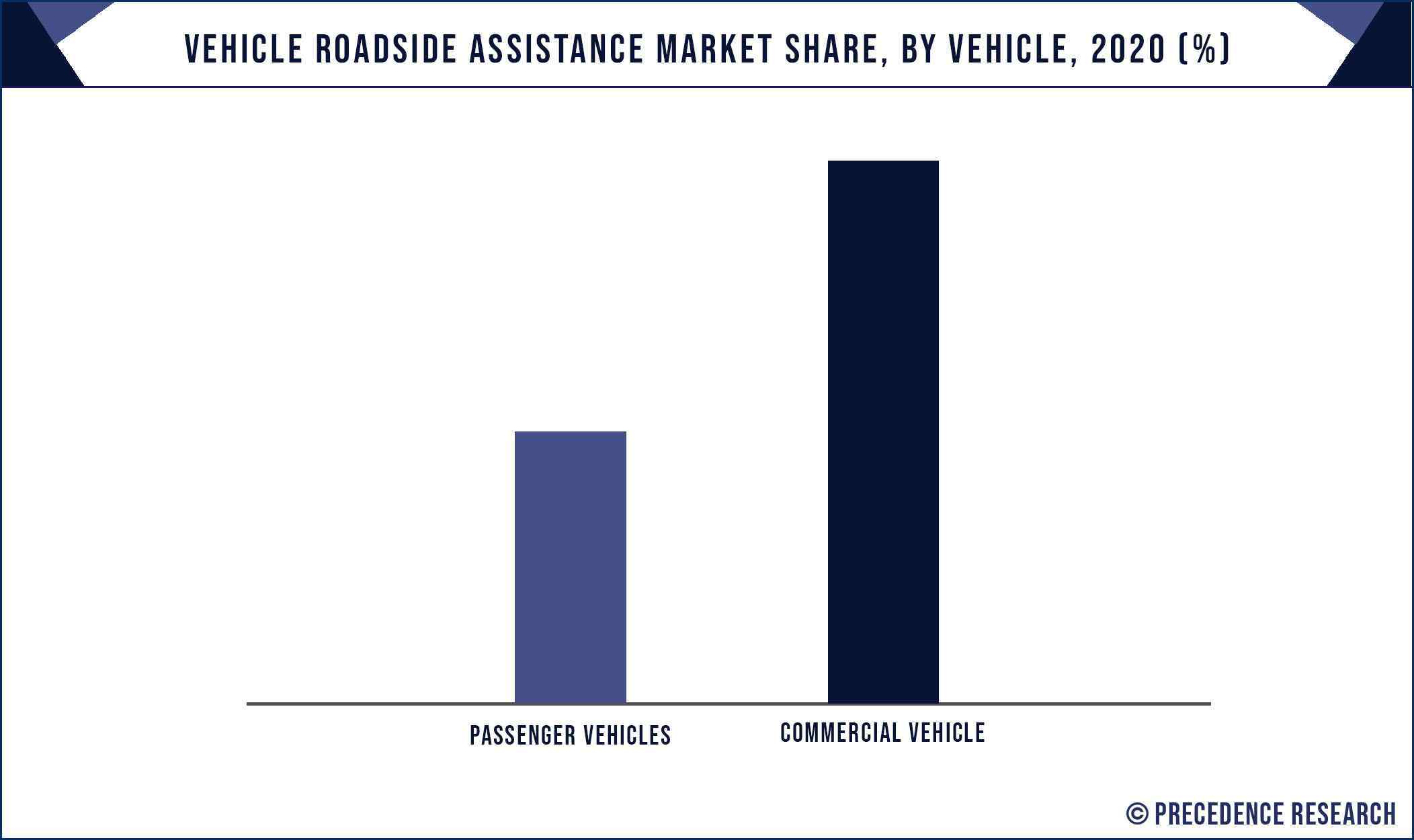 Vehicle Roadside Assistance Market Share, By Vehicle, 2020 (%)