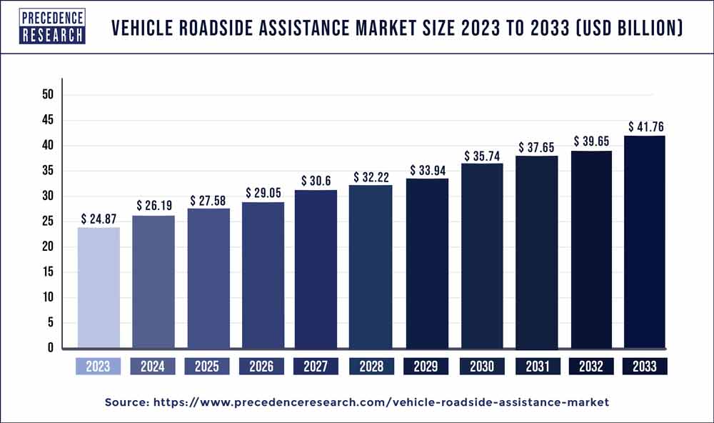 Vehicle Roadside Assistance Market Size 2023 To 2032