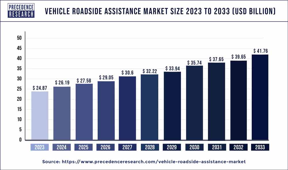 Vehicle Roadside Assistance Market Size 2024 to 2033