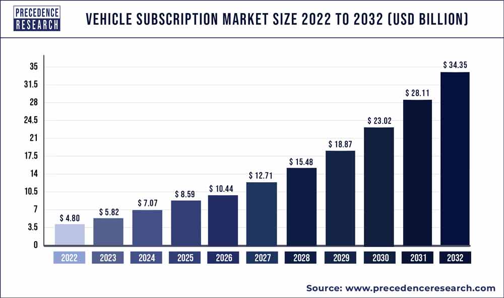 Vehicle Subscription Market Size 2023 to 2032