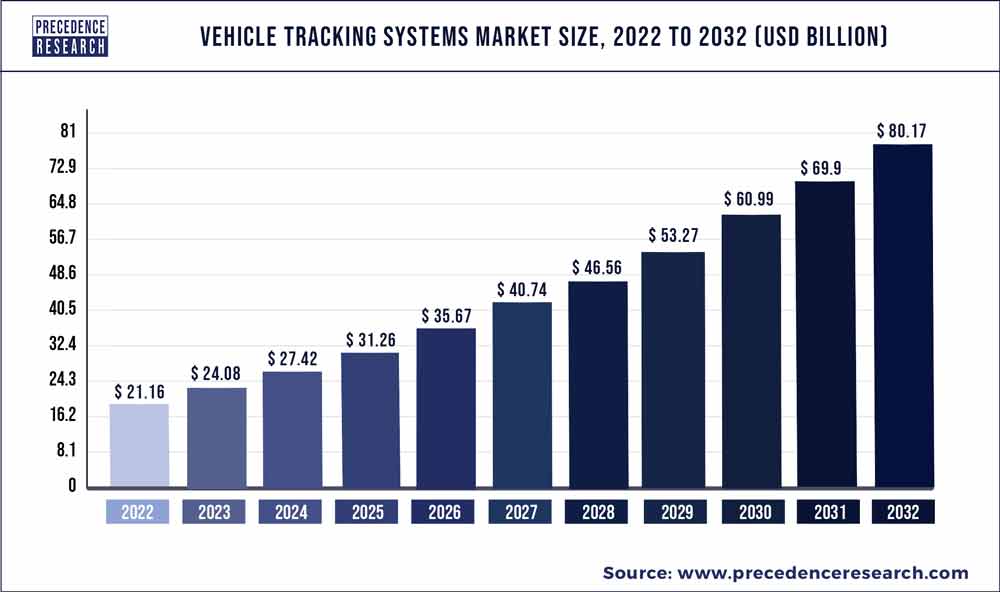 Vehicle Tracking Systems Market Size 2020 to 2030
