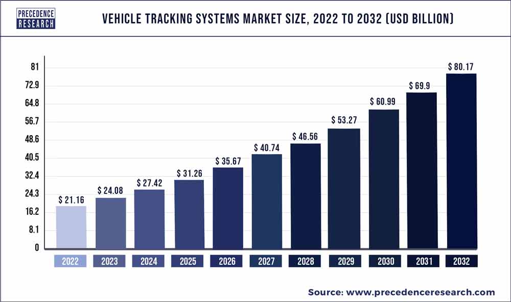 GPS (Global Positioning System) Tracking System Market Growth Rate, Share,  Size, Opportunity, Demand & Forecast By 2030